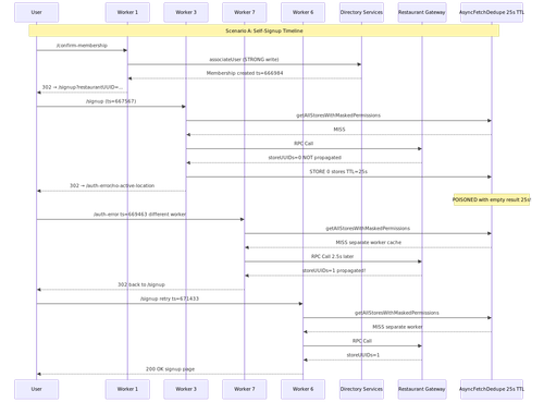 self signup timeline.png