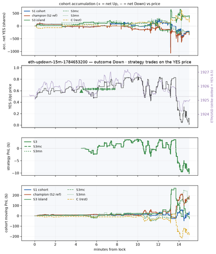 eth updown 15m 1784653200 window.png