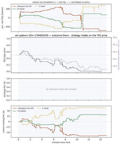 sol updown 15m 1784653200 window.png