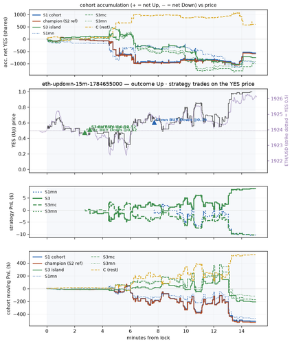 eth updown 15m 1784655000 window.png