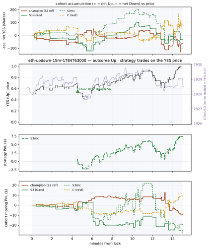 eth updown 15m 1784763000 window.png