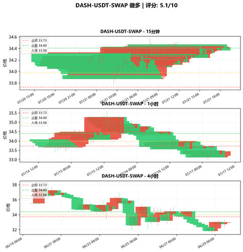DASH USDT SWAP LONG 072923.png