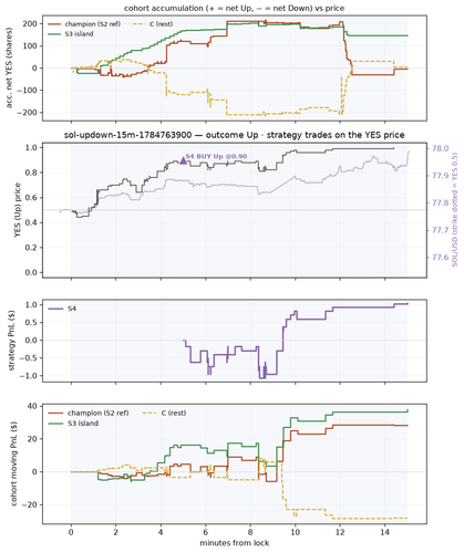 sol updown 15m 1784763900 window.png