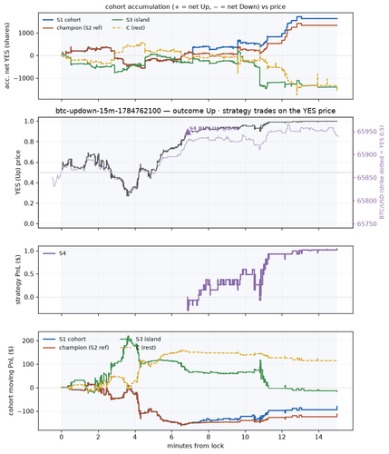 btc updown 15m 1784762100 window.png