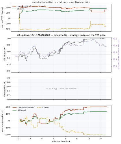 sol updown 15m 1784765700 window.png