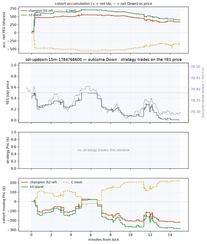 sol updown 15m 1784766600 window.png