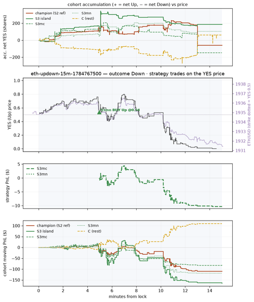 eth updown 15m 1784767500 window.png