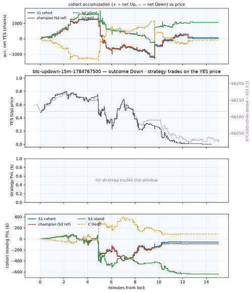 btc updown 15m 1784767500 window.png