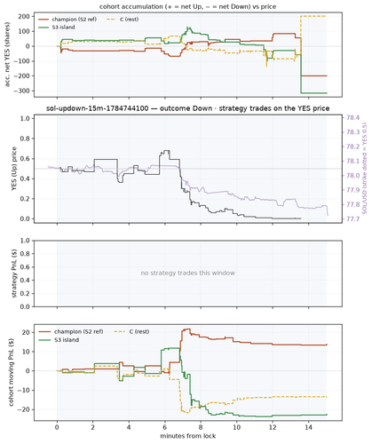 sol updown 15m 1784744100 window.png
