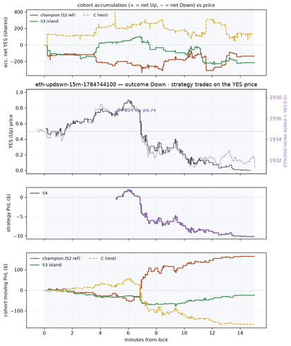eth updown 15m 1784744100 window.png