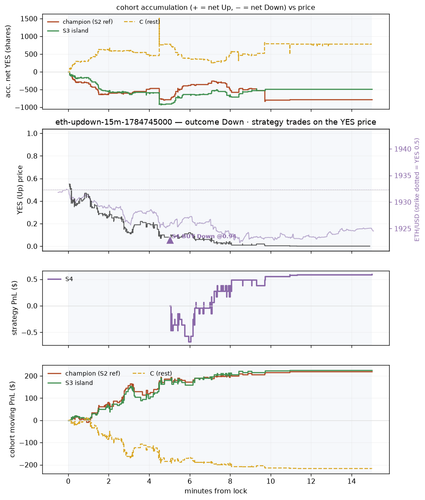 eth updown 15m 1784745000 window.png