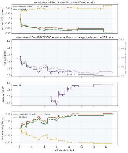 sol updown 15m 1784745000 window.png