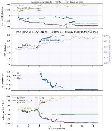 eth updown 15m 1784641500 window.png