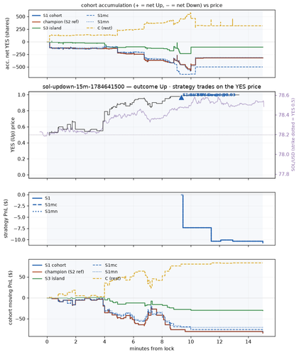sol updown 15m 1784641500 window.png