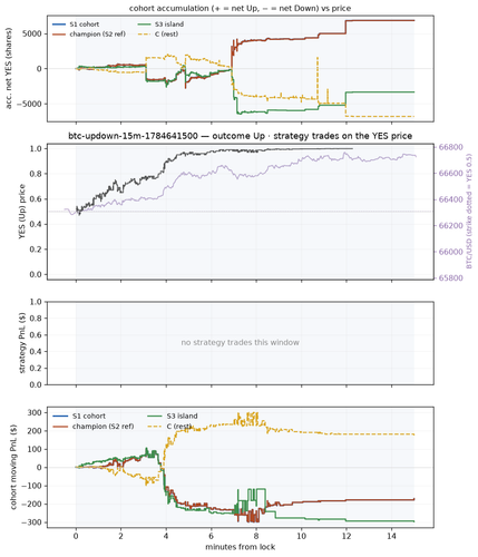 btc updown 15m 1784641500 window.png