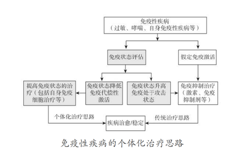 免疫性疾病治疗流程图.png
