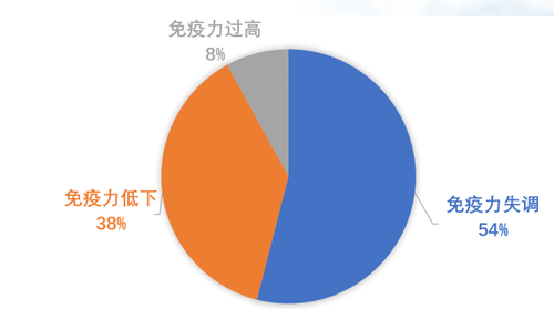 免疫系统疾病思维导图.png
