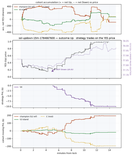 sol updown 15m 1784667600 window.png