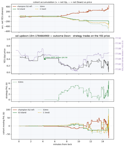 sol updown 15m 1784664900 window.png