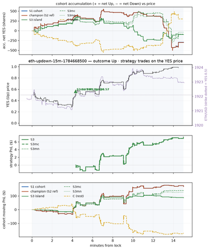 eth updown 15m 1784668500 window.png