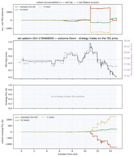 sol updown 15m 1784668500 window.png