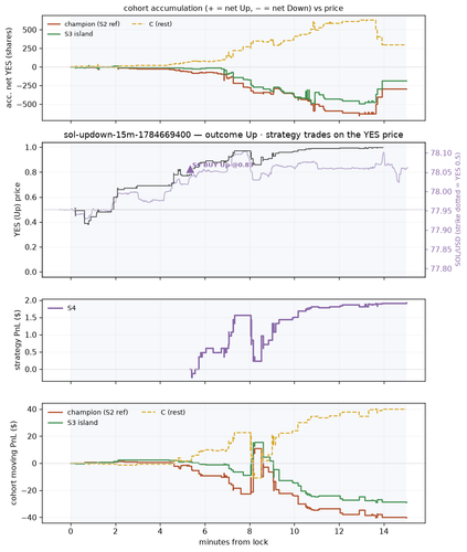 sol updown 15m 1784669400 window.png