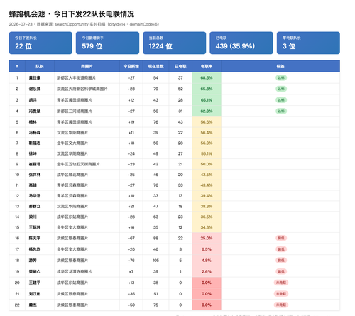 今日下发22队长电联情况.png