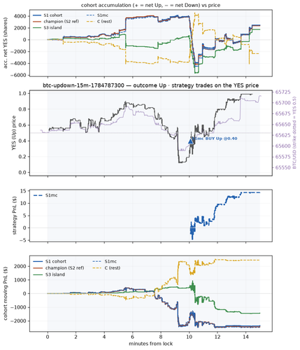 btc updown 15m 1784787300 window.png