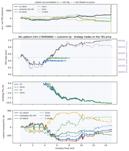 btc updown 15m 1784656800 window.png