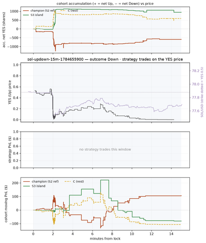 sol updown 15m 1784655900 window.png