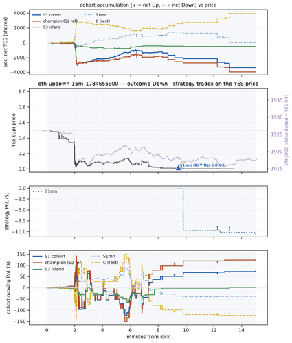eth updown 15m 1784655900 window.png