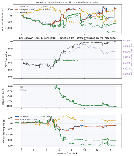 btc updown 15m 1784718900 window.2