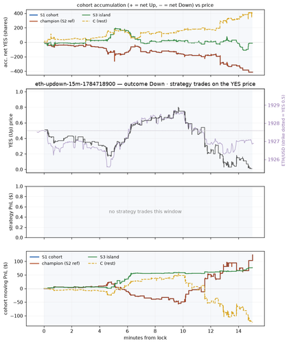 eth updown 15m 1784718900 window.2