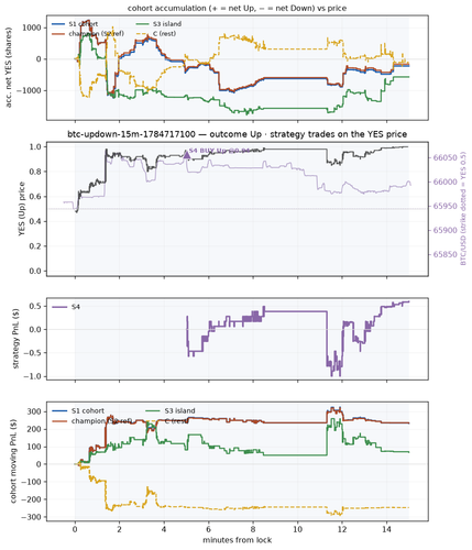 btc updown 15m 1784717100 window.2
