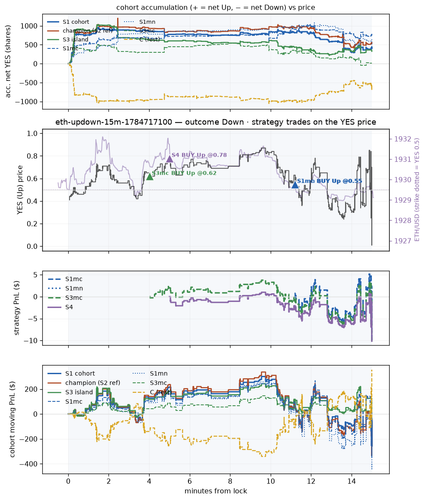 eth updown 15m 1784717100 window.2