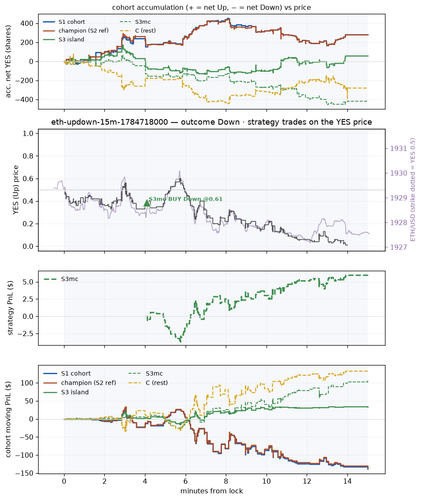 eth updown 15m 1784718000 window.2