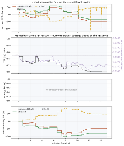 xrp updown 15m 1784718000 window.2