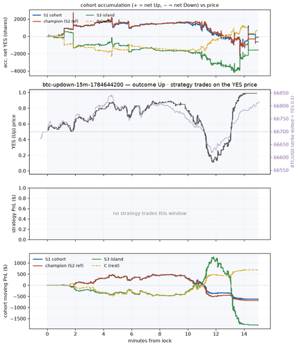 btc updown 15m 1784644200 window.png