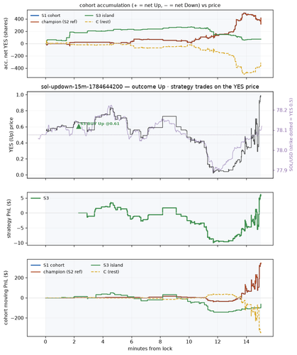 sol updown 15m 1784644200 window.png