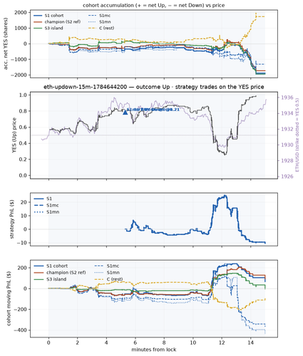 eth updown 15m 1784644200 window.png
