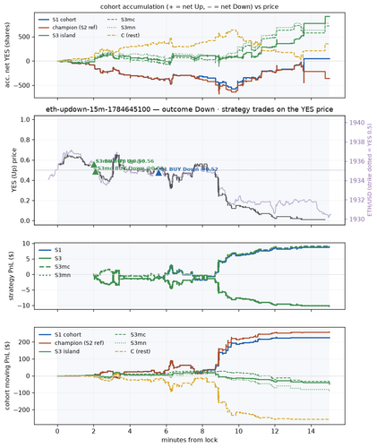 eth updown 15m 1784645100 window.png