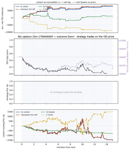 btc updown 15m 1784646000 window.png