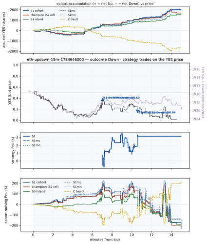 eth updown 15m 1784646000 window.png