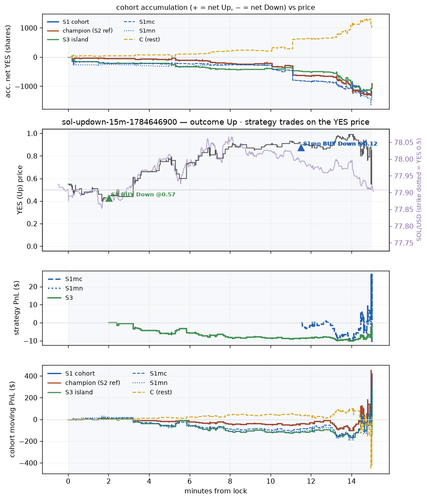 sol updown 15m 1784646900 window.png