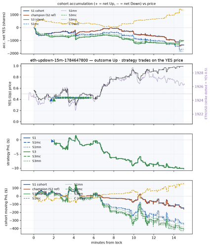 eth updown 15m 1784647800 window.png