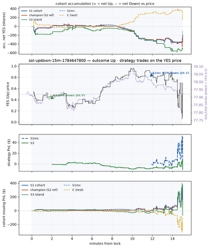 sol updown 15m 1784647800 window.png