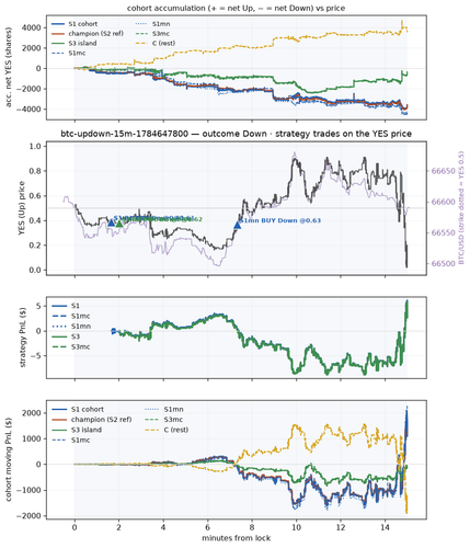 btc updown 15m 1784647800 window.png