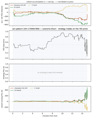 sol updown 15m 1784647800 window.png