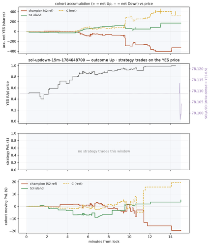 sol updown 15m 1784648700 window.png