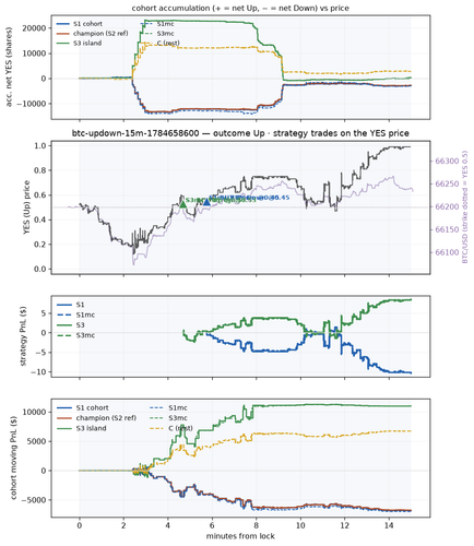btc updown 15m 1784658600 window.png